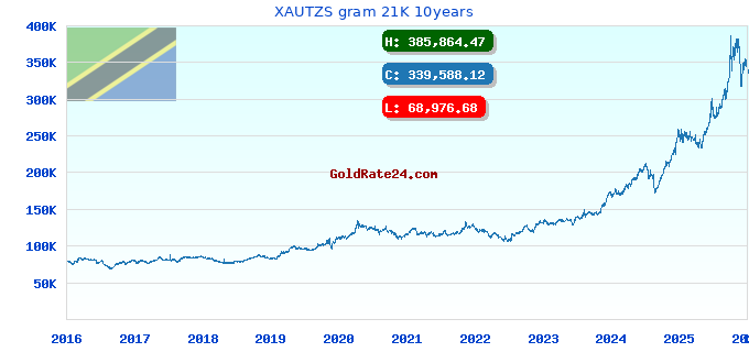 XAUTZS gram 21K 10years