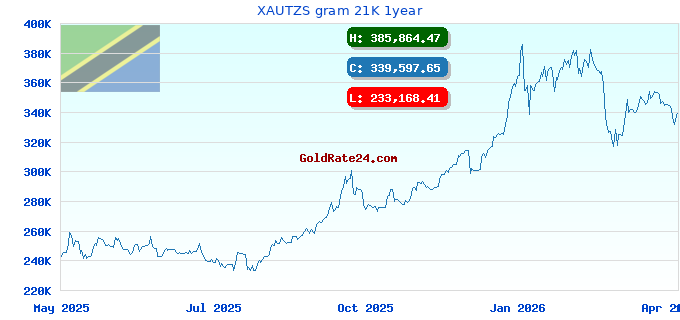 XAUTZS gram 21K 1year