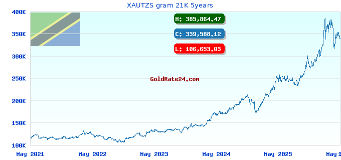 XAUTZS gram 21K 5years