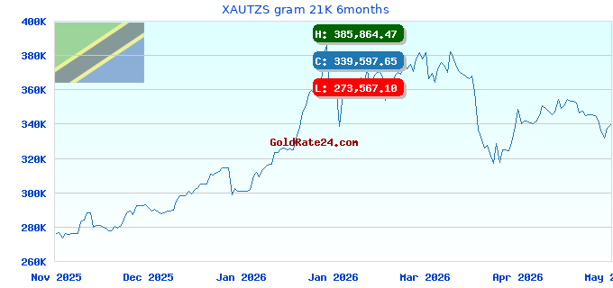 XAUTZS gram 21K 6months