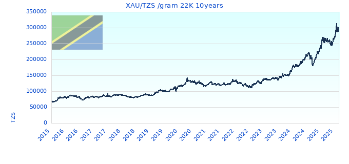 XAU/TZS /gram 22K 10years