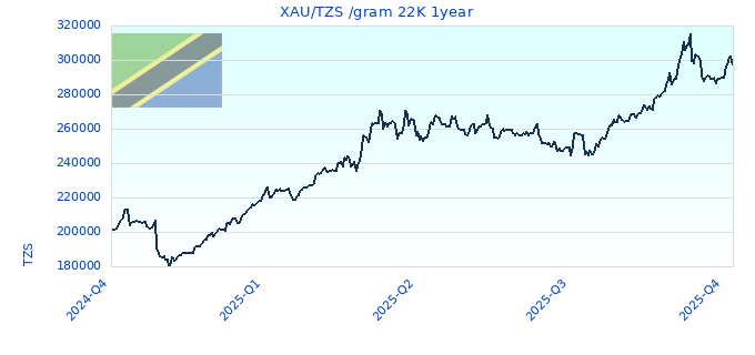 XAU/TZS /gram 22K 1year