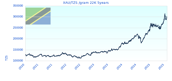 XAU/TZS /gram 22K 5years