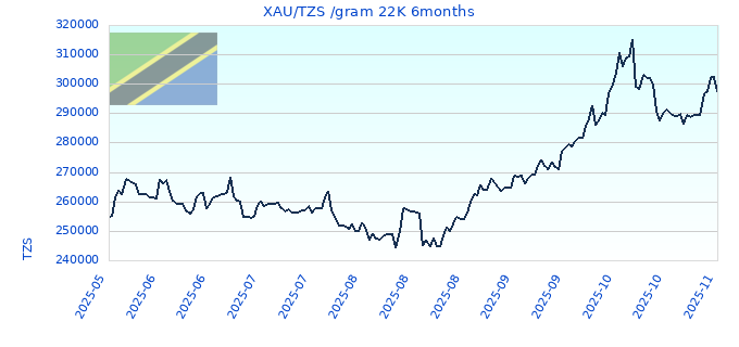 XAU/TZS /gram 22K 6months