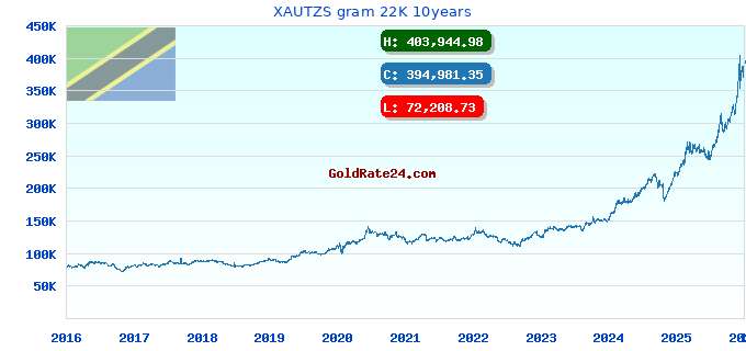 XAUTZS gram 22K 10years