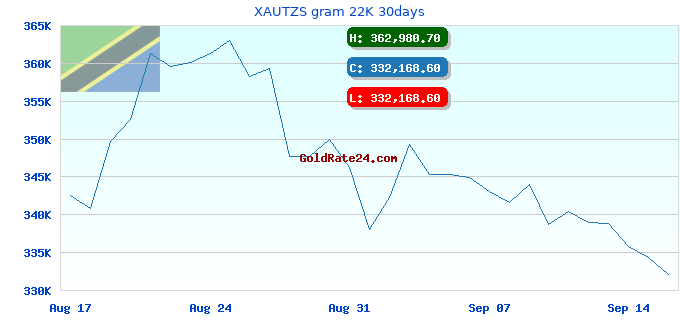 XAUTZS gram 22K 30days