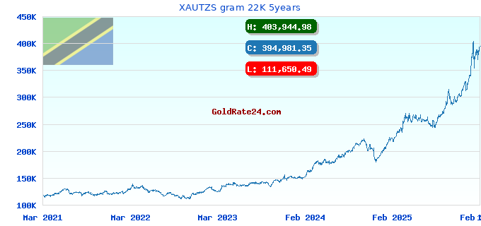 XAUTZS gram 22K 5years