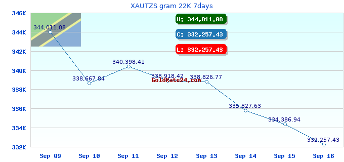 XAUTZS gram 22K 7days