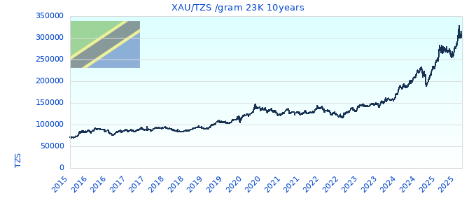 XAU/TZS /gram 23K 10years