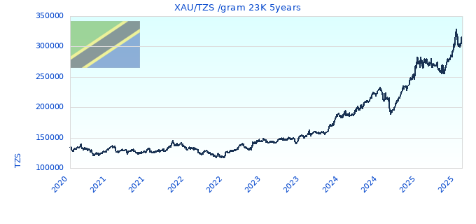 XAU/TZS /gram 23K 5years