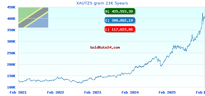 XAUTZS gram 23K 5years