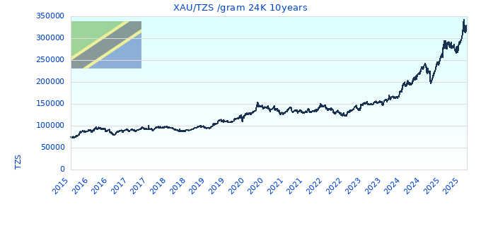 XAU/TZS /gram 24K 10years