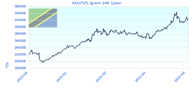 XAU/TZS /gram 24K 1year