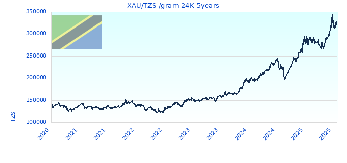 XAU/TZS /gram 24K 5years