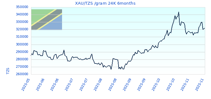 XAU/TZS /gram 24K 6months