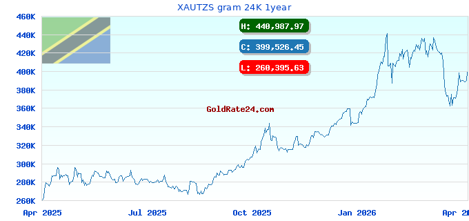 XAUTZS gram 24K 1year