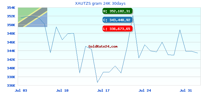 XAUTZS gram 24K 30days