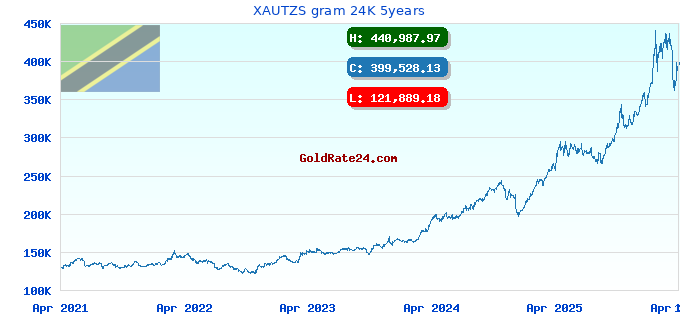XAUTZS gram 24K 5years