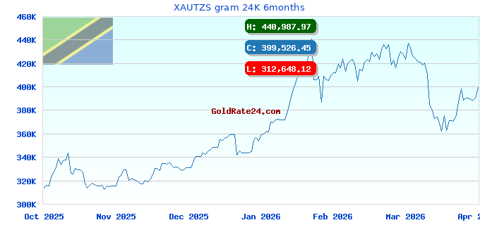 XAUTZS gram 24K 6months