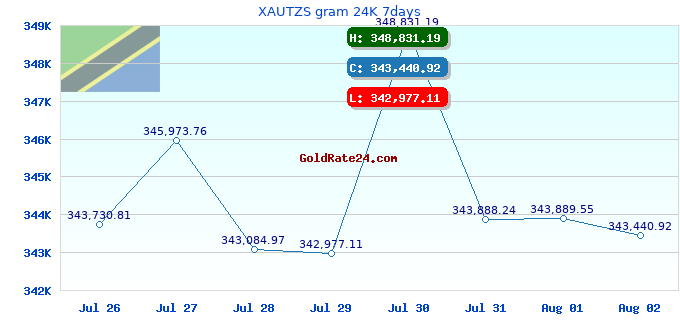XAUTZS gram 24K 7days