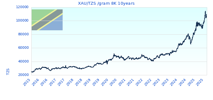 XAU/TZS /gram 8K 10years