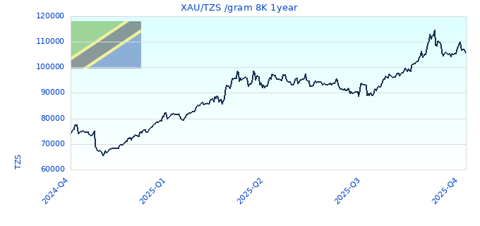 XAU/TZS /gram 8K 1year