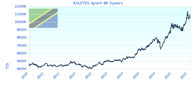 XAU/TZS /gram 8K 5years