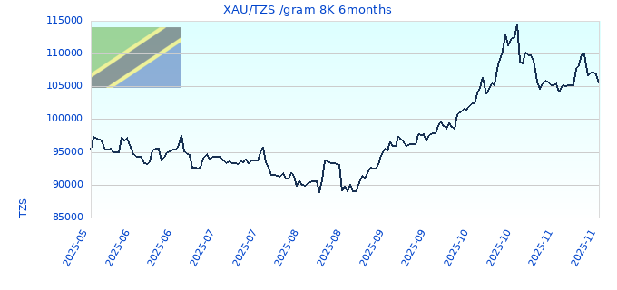 XAU/TZS /gram 8K 6months
