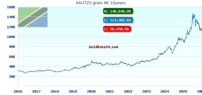 XAUTZS gram 8K 10years