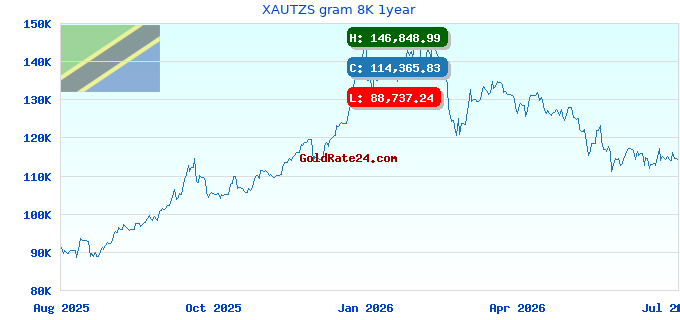 XAUTZS gram 8K 1year