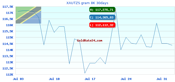 XAUTZS gram 8K 30days