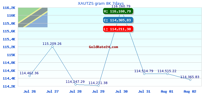 XAUTZS gram 8K 7days