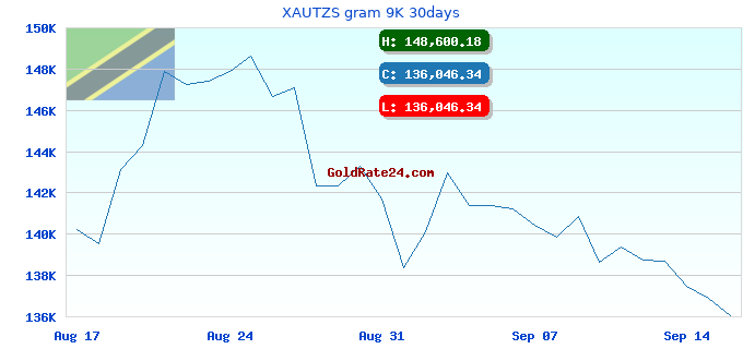 XAUTZS gram 9K 30days