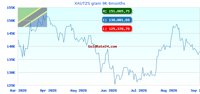 XAUTZS gram 9K 6months