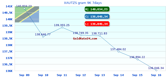 XAUTZS gram 9K 7days
