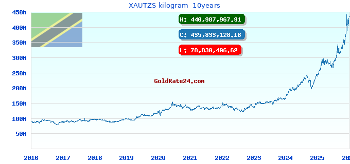 XAUTZS kilogram  10years