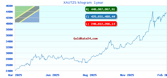 XAUTZS kilogram  1year