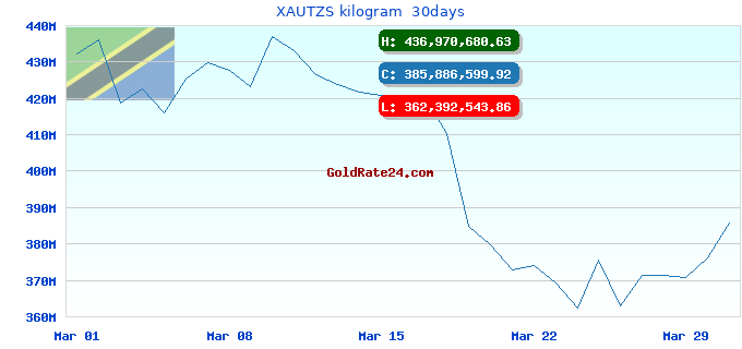 XAUTZS kilogram  30days