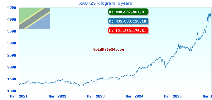 XAUTZS kilogram  5years