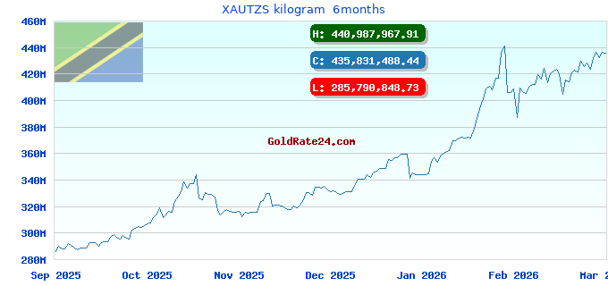 XAUTZS kilogram  6months