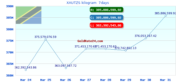 XAUTZS kilogram  7days