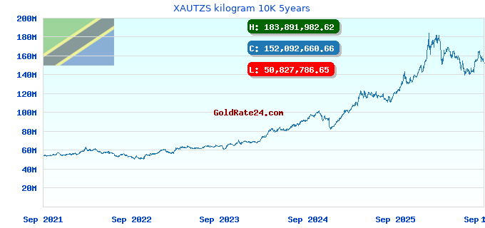 XAUTZS kilogram 10K 5years