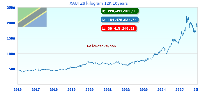 XAUTZS kilogram 12K 10years