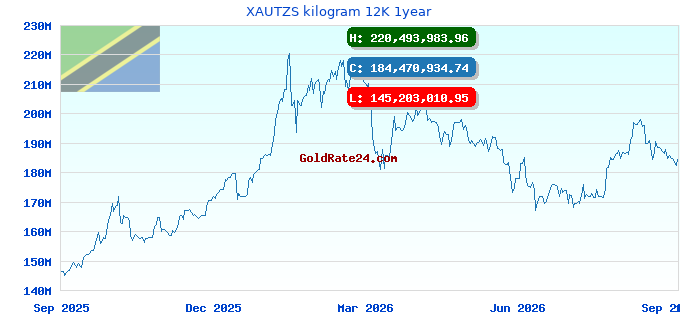 XAUTZS kilogram 12K 1year