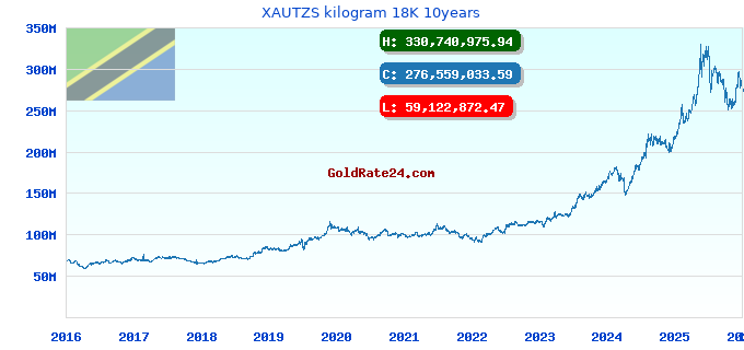 XAUTZS kilogram 18K 10years