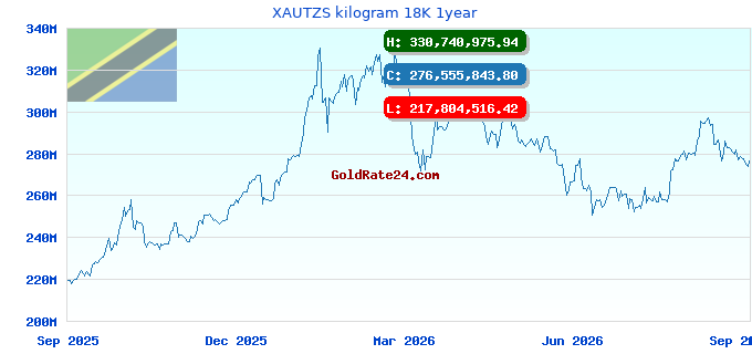 XAUTZS kilogram 18K 1year