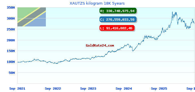 XAUTZS kilogram 18K 5years