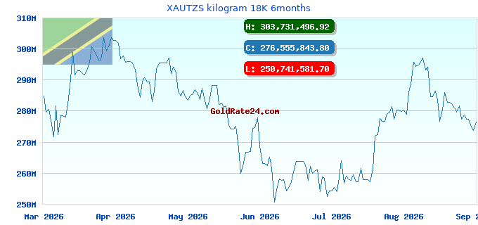 XAUTZS kilogram 18K 6months