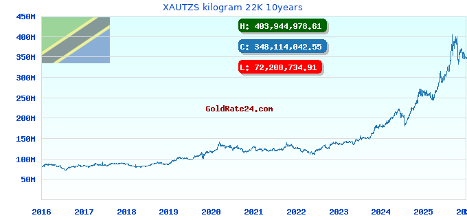 XAUTZS kilogram 22K 10years