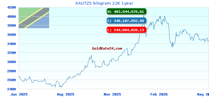 XAUTZS kilogram 22K 1year